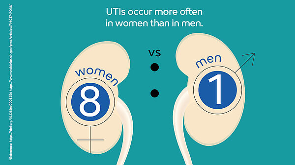 [.ES-pt Spain (portuguese)] Infographic illustrating that UTIs occur eight times more often in women than in men.