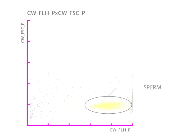 Diagrama de dispersión donde se representa una población de espermatozoides en una muestra de orina. 